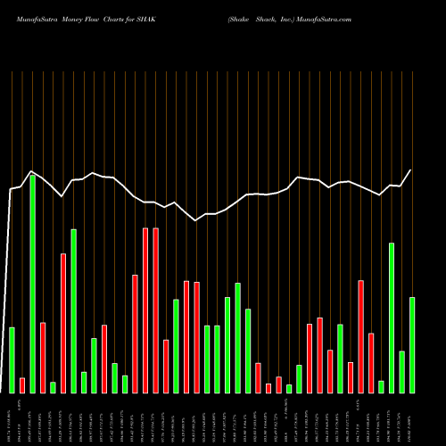 Money Flow charts share SHAK Shake Shack, Inc. NYSE Stock exchange 