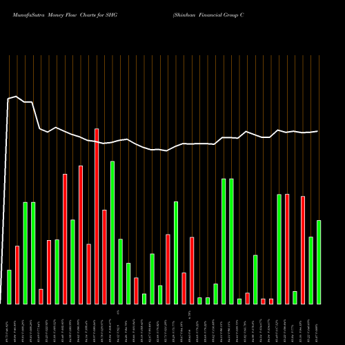 Money Flow charts share SHG Shinhan Financial Group Co Ltd NYSE Stock exchange 