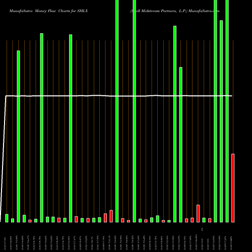 Money Flow charts share SHLX Shell Midstream Partners, L.P. NYSE Stock exchange 