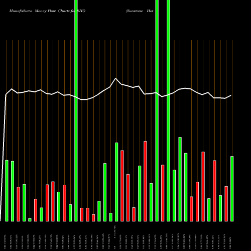 Money Flow charts share SHO Sunstone Hotel Investors, Inc. NYSE Stock exchange 