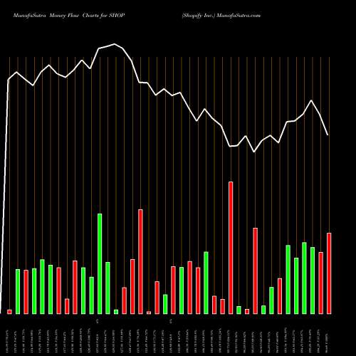 Money Flow charts share SHOP Shopify Inc. NYSE Stock exchange 
