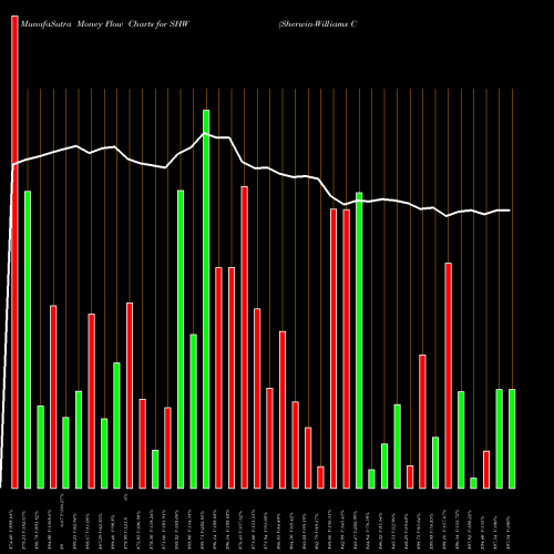 Money Flow charts share SHW Sherwin-Williams Company (The) NYSE Stock exchange 