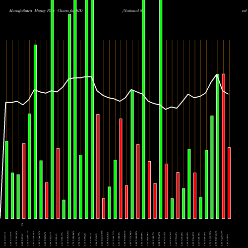 Money Flow charts share SID National Steel Company NYSE Stock exchange 