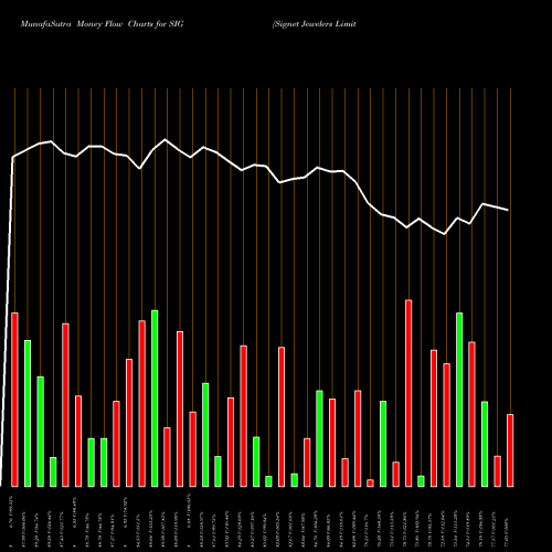 Money Flow charts share SIG Signet Jewelers Limited NYSE Stock exchange 