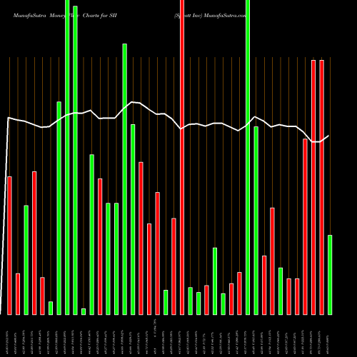 Money Flow charts share SII Sprott Inc NYSE Stock exchange 