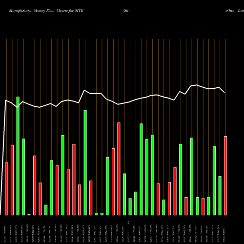 Money Flow charts share SITE SiteOne Landscape Supply, Inc. NYSE Stock exchange 