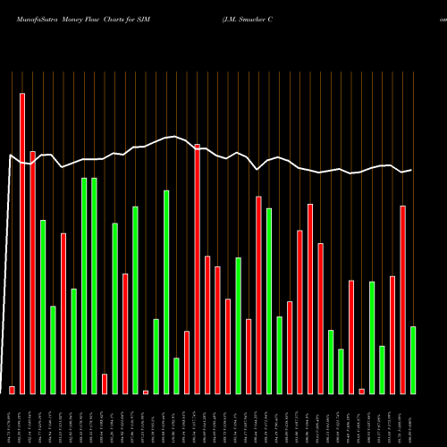 Money Flow charts share SJM J.M. Smucker Company (The) NYSE Stock exchange 