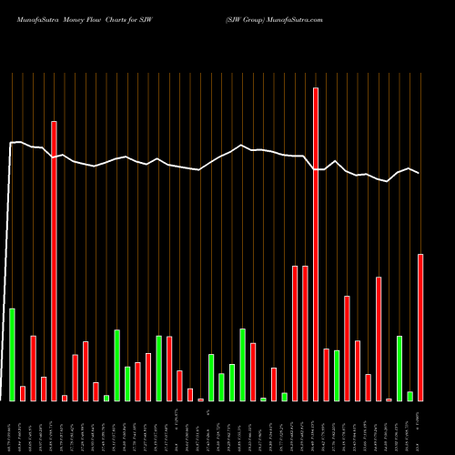 Money Flow charts share SJW SJW Group NYSE Stock exchange 