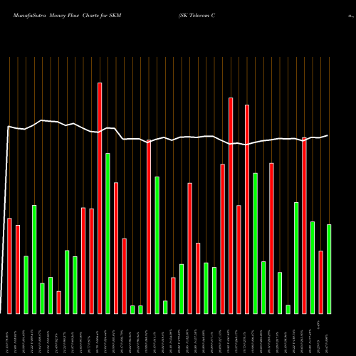 Money Flow charts share SKM SK Telecom Co., Ltd. NYSE Stock exchange 