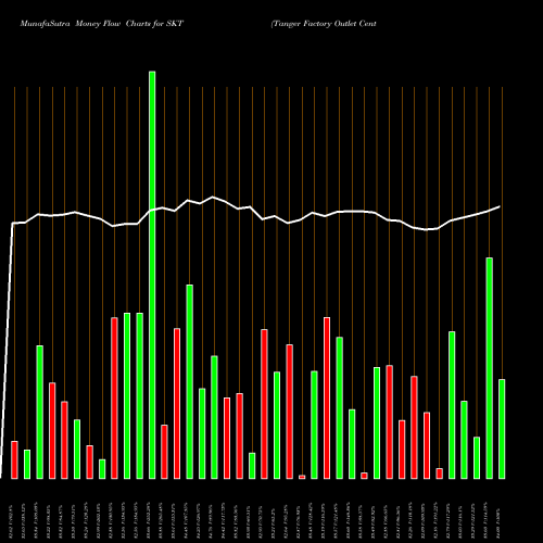 Money Flow charts share SKT Tanger Factory Outlet Centers, Inc. NYSE Stock exchange 