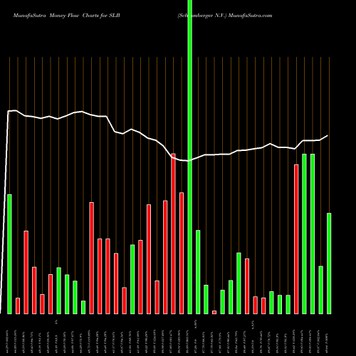 Money Flow charts share SLB Schlumberger N.V. NYSE Stock exchange 