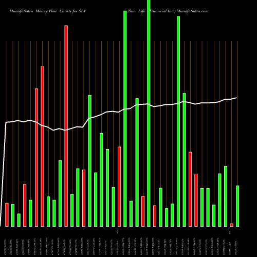 Money Flow charts share SLF Sun Life Financial Inc. NYSE Stock exchange 