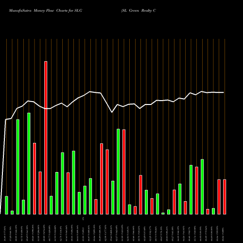 Money Flow charts share SLG SL Green Realty Corp NYSE Stock exchange 