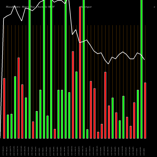 Money Flow charts share SLQT Selectquote Inc NYSE Stock exchange 
