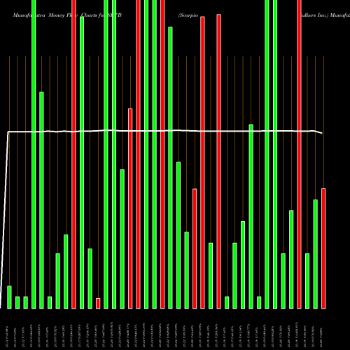 Money Flow charts share SLTB Scorpio Bulkers Inc. NYSE Stock exchange 