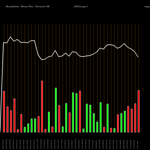 Money Flow charts share SM SM Energy Company NYSE Stock exchange 