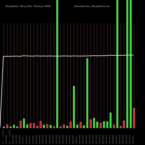 Money Flow charts share SMAR Smartsheet Inc. NYSE Stock exchange 