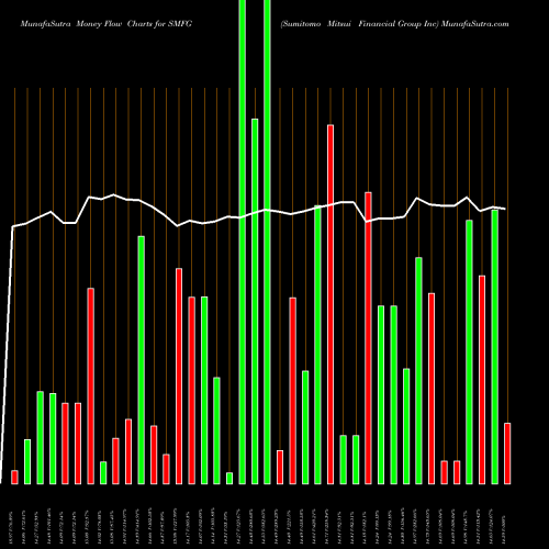 Money Flow charts share SMFG Sumitomo Mitsui Financial Group Inc NYSE Stock exchange 