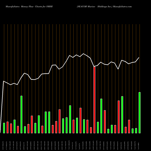 Money Flow charts share SMHI SEACOR Marine Holdings Inc. NYSE Stock exchange 