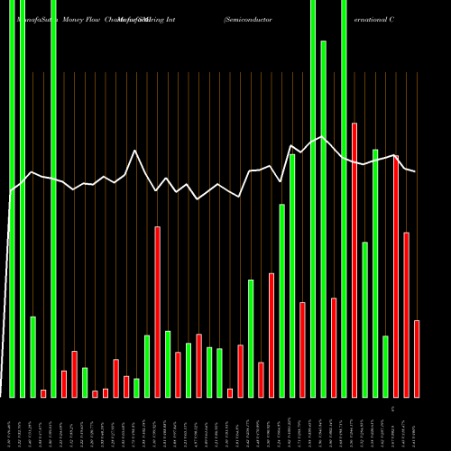 Money Flow charts share SMI Semiconductor  Manufacturing International Corporation NYSE Stock exchange 