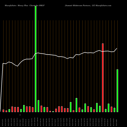 Money Flow charts share SMLP Summit Midstream Partners, LP NYSE Stock exchange 