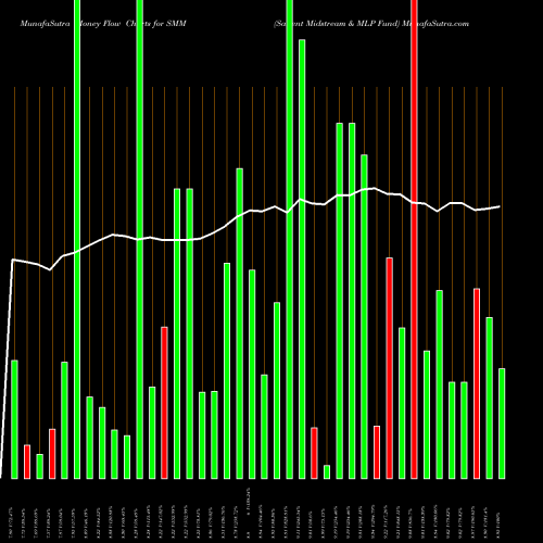 Money Flow charts share SMM Salient Midstream & MLP Fund NYSE Stock exchange 