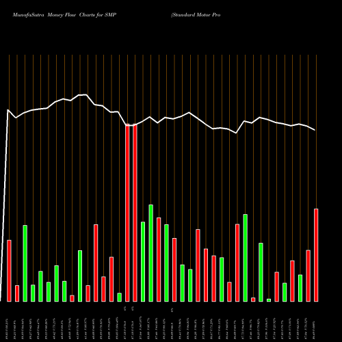 Money Flow charts share SMP Standard Motor Products, Inc. NYSE Stock exchange 