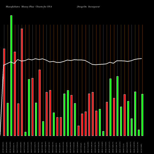Money Flow charts share SNA Snap-On Incorporated NYSE Stock exchange 