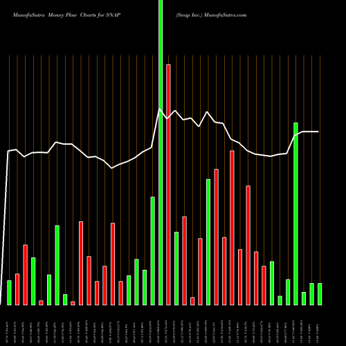 Money Flow charts share SNAP Snap Inc. NYSE Stock exchange 