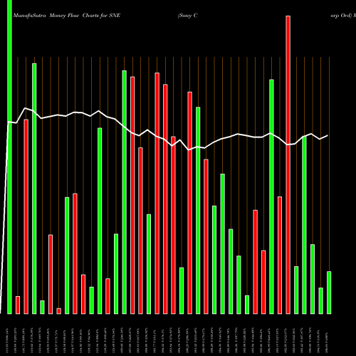 Money Flow charts share SNE Sony Corp Ord NYSE Stock exchange 