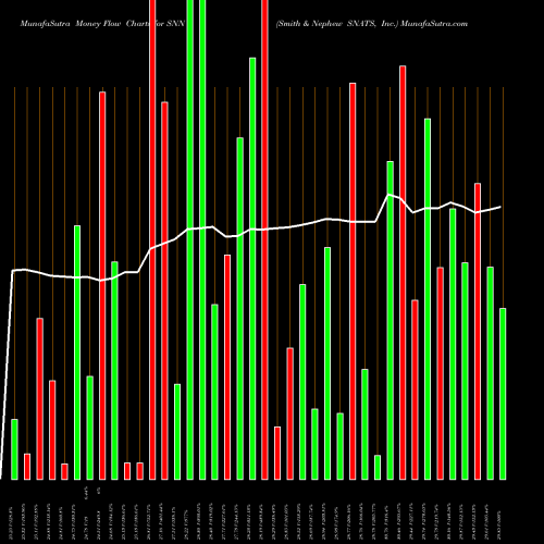 Money Flow charts share SNN Smith & Nephew SNATS, Inc. NYSE Stock exchange 