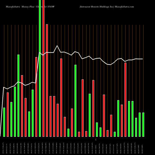 Money Flow charts share SNOW Intrawest Resorts Holdings Inc NYSE Stock exchange 