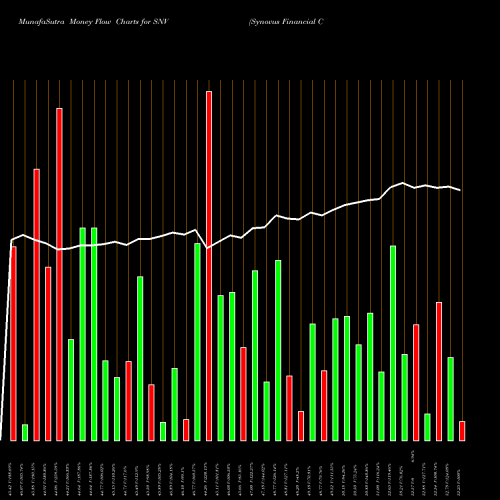 Money Flow charts share SNV Synovus Financial Corp. NYSE Stock exchange 
