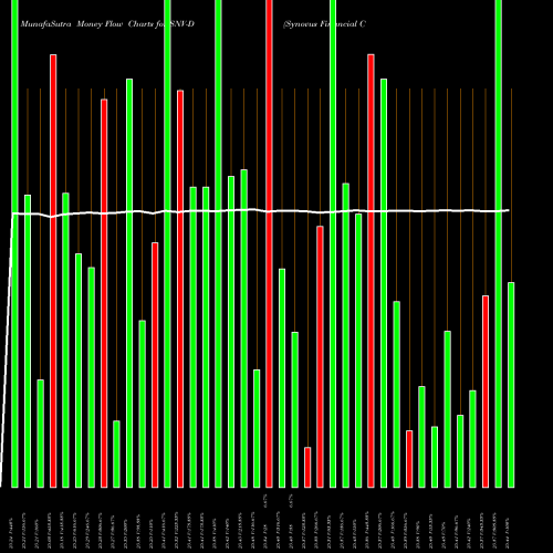 Money Flow charts share SNV-D Synovus Financial Corp [Snv/Pd] NYSE Stock exchange 