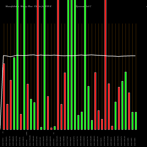 Money Flow charts share SNV-E Synovus Finl Corp [Snv/Pe] NYSE Stock exchange 