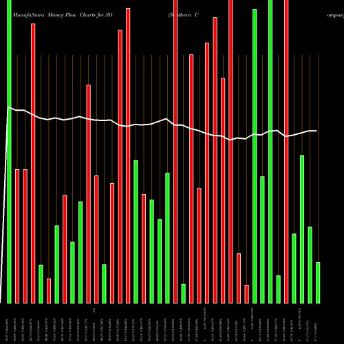 Money Flow charts share SO Southern Company (The) NYSE Stock exchange 