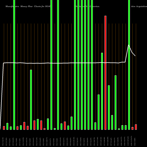 Money Flow charts share SOAC Sustainable Opportunities Acquisition Corp Cl A NYSE Stock exchange 
