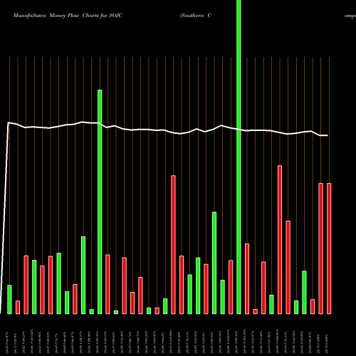 Money Flow charts share SOJC Southern Company (The) NYSE Stock exchange 