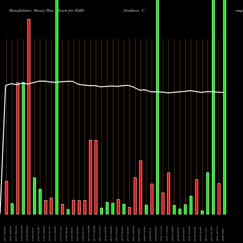 Money Flow charts share SOJD Southern Company Series 2020A 4.95% Junior NYSE Stock exchange 