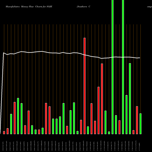 Money Flow charts share SOJE Southern Company Series 2020C 4.20% NYSE Stock exchange 