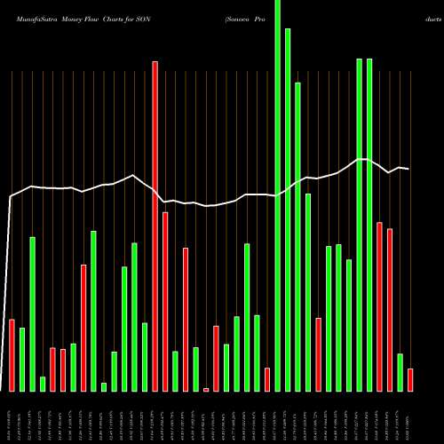 Money Flow charts share SON Sonoco Products Company NYSE Stock exchange 