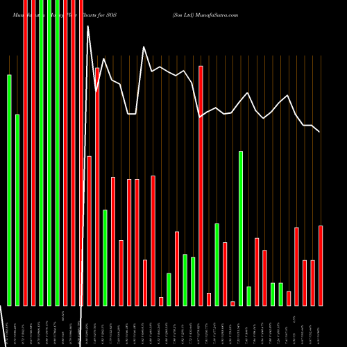 Money Flow charts share SOS Sos Ltd NYSE Stock exchange 