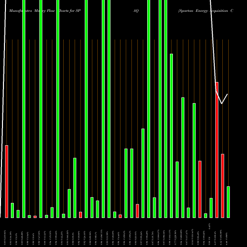 Money Flow charts share SPAQ Spartan Energy Acquisition Corp NYSE Stock exchange 