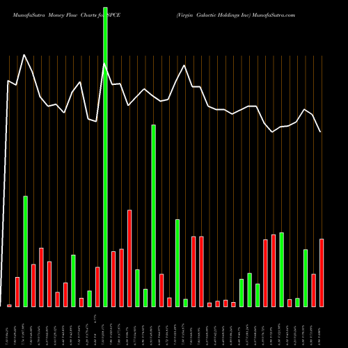 Money Flow charts share SPCE Virgin Galactic Holdings Inc NYSE Stock exchange 