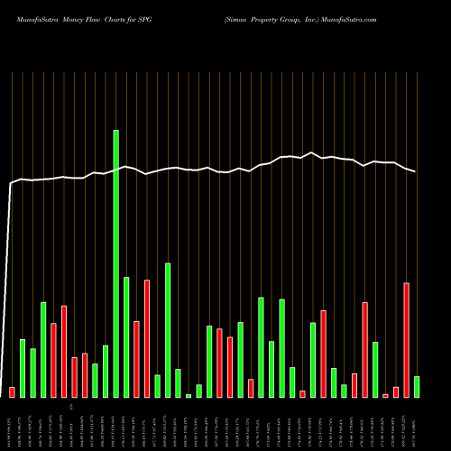 Money Flow charts share SPG Simon Property Group, Inc. NYSE Stock exchange 