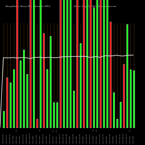 Money Flow charts share SPG-J Simon Prop Grp Pfd J NYSE Stock exchange 