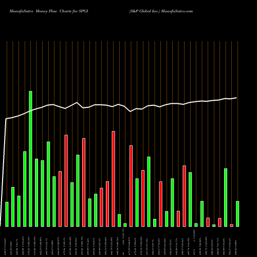 Money Flow charts share SPGI S&P Global Inc. NYSE Stock exchange 