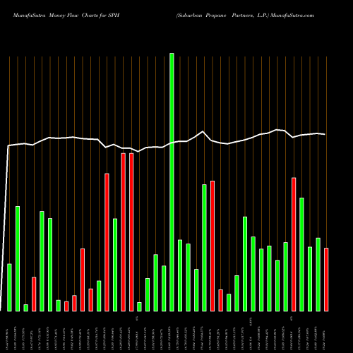 Money Flow charts share SPH Suburban Propane Partners, L.P. NYSE Stock exchange 