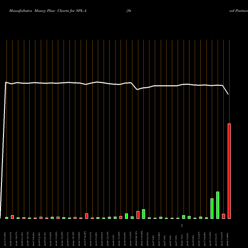 Money Flow charts share SPL-A Steel Partners Holdings LP [Splp/Pa] NYSE Stock exchange 