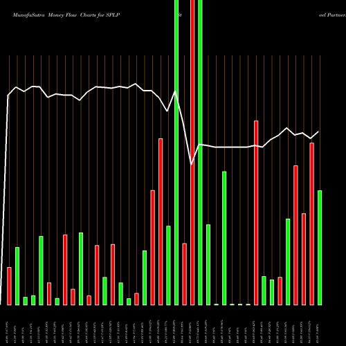 Money Flow charts share SPLP Steel Partners Holdings LP NYSE Stock exchange 